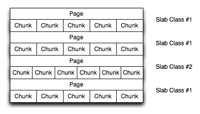 Diagram illustrating memcached memory allocation, as described in the surrounding text.